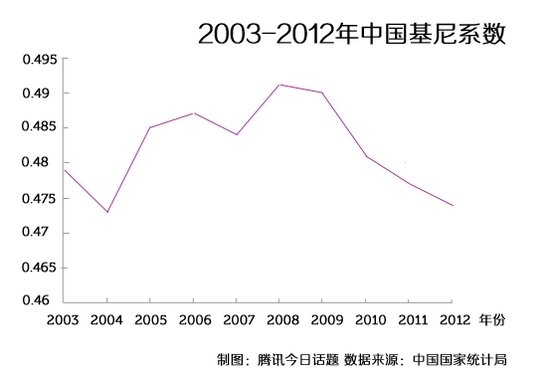 基尼系數(shù)